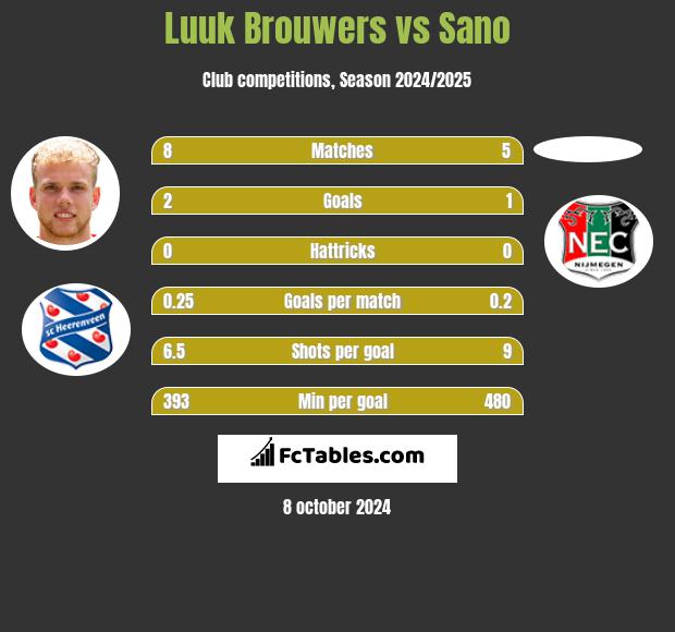 Luuk Brouwers vs Sano h2h player stats