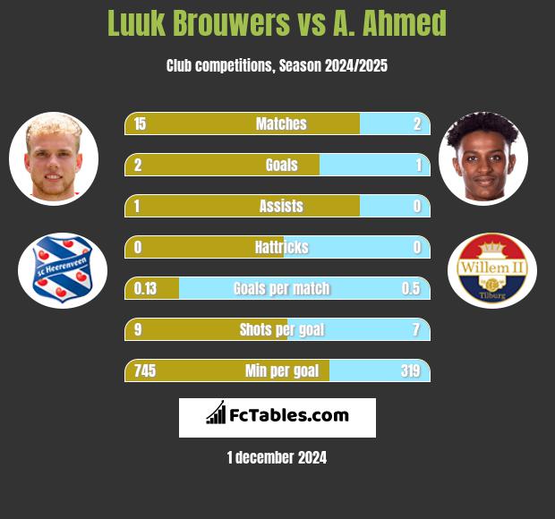 Luuk Brouwers vs A. Ahmed h2h player stats