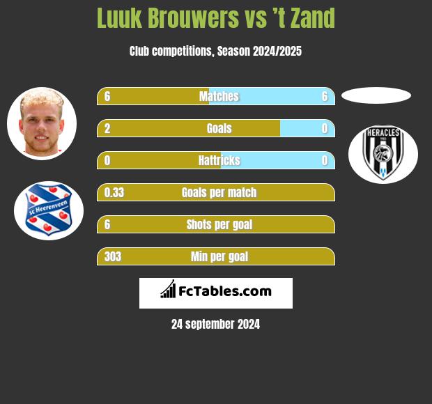 Luuk Brouwers vs ’t Zand h2h player stats