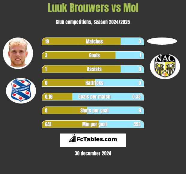 Luuk Brouwers vs Mol h2h player stats