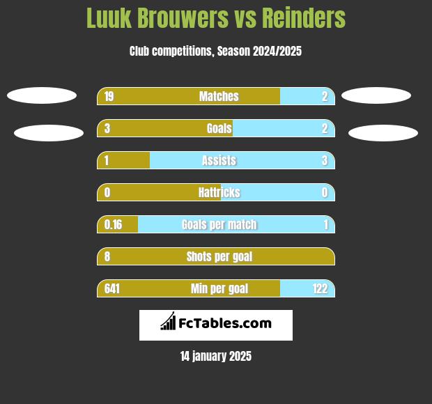 Luuk Brouwers vs Reinders h2h player stats