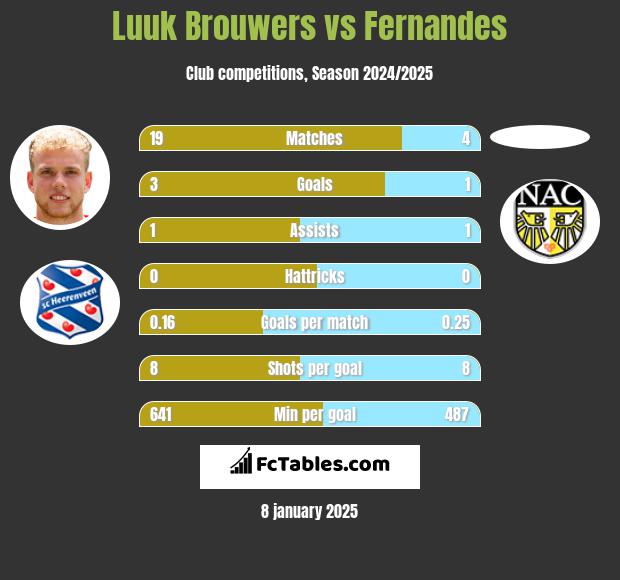 Luuk Brouwers vs Fernandes h2h player stats