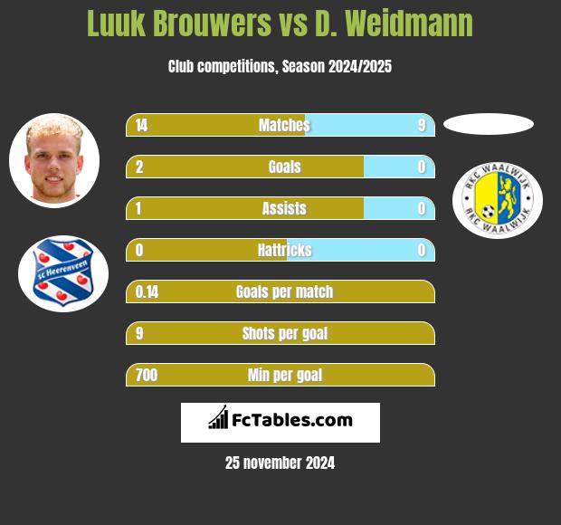 Luuk Brouwers vs D. Weidmann h2h player stats