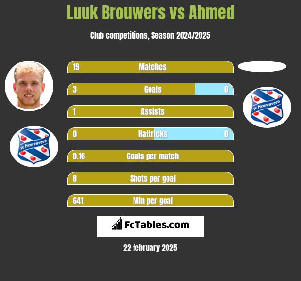 Luuk Brouwers vs Ahmed h2h player stats