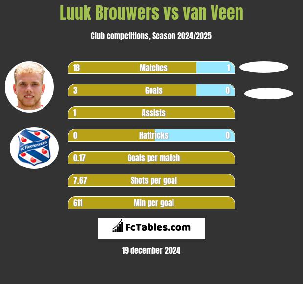 Luuk Brouwers vs van Veen h2h player stats