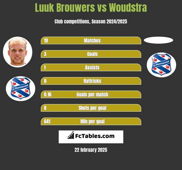 Luuk Brouwers vs Woudstra h2h player stats