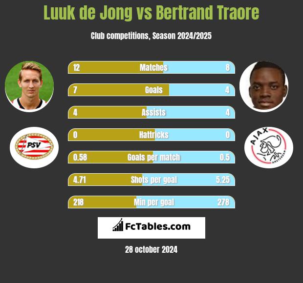 Luuk de Jong vs Bertrand Traore h2h player stats