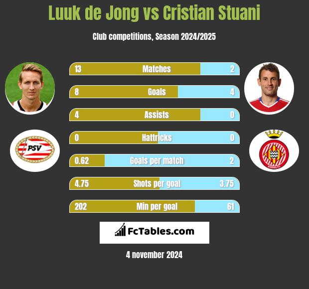 Luuk de Jong vs Cristian Stuani h2h player stats