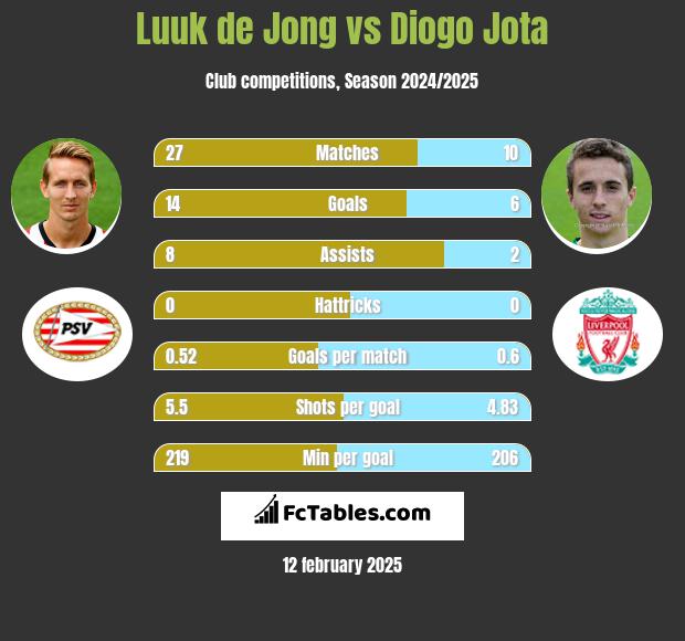 Luuk de Jong vs Diogo Jota h2h player stats