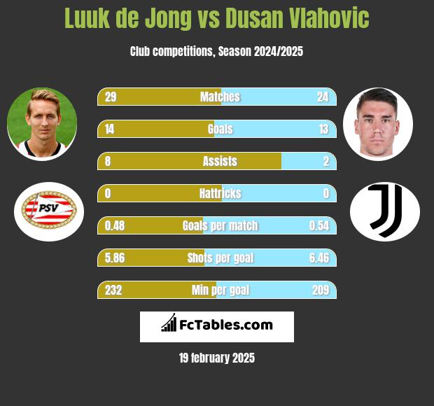 Luuk de Jong vs Dusan Vlahovic h2h player stats