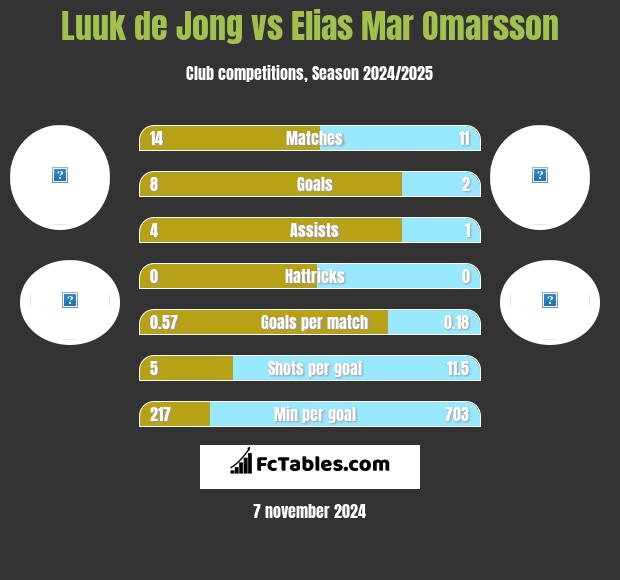 Luuk de Jong vs Elias Mar Omarsson h2h player stats