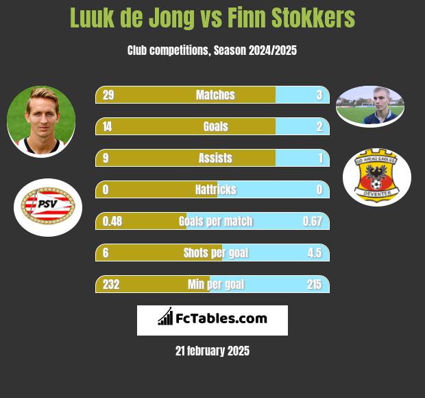 Luuk de Jong vs Finn Stokkers h2h player stats