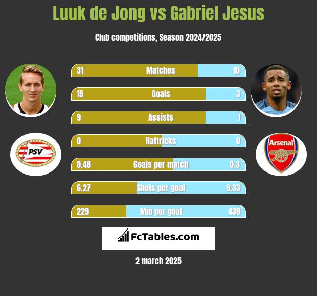 Luuk de Jong vs Gabriel Jesus h2h player stats