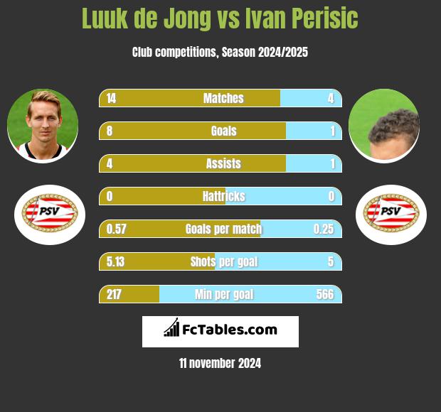 Luuk de Jong vs Ivan Perisić h2h player stats