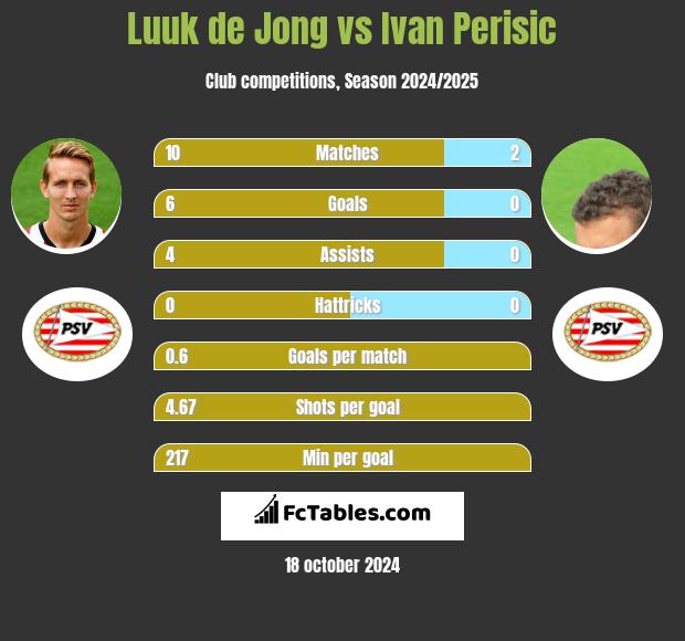 Luuk de Jong vs Ivan Perisic h2h player stats