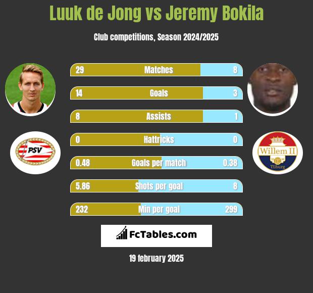 Luuk de Jong vs Jeremy Bokila h2h player stats