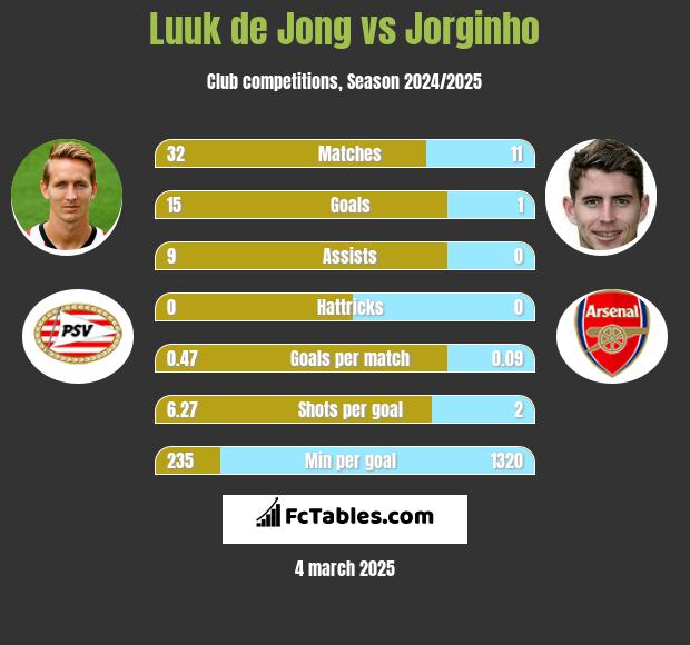 Luuk de Jong vs Jorginho h2h player stats