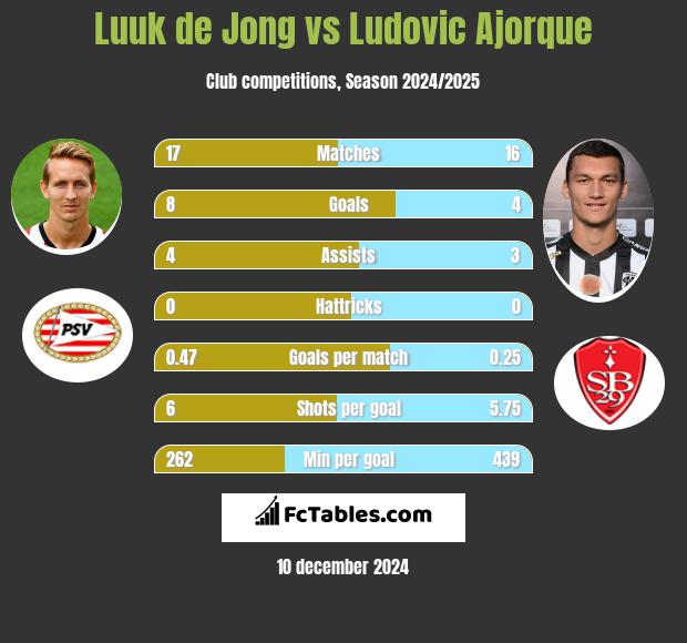 Luuk de Jong vs Ludovic Ajorque h2h player stats