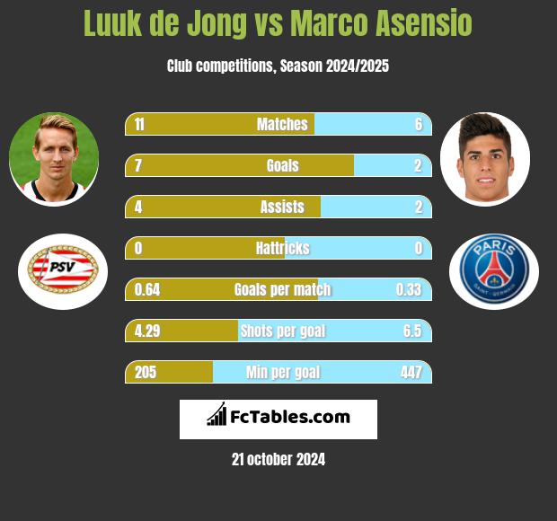 Luuk de Jong vs Marco Asensio h2h player stats