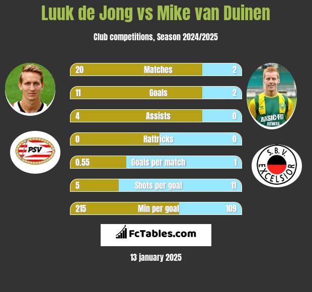 Luuk de Jong vs Mike van Duinen h2h player stats