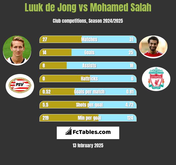 Luuk de Jong vs Mohamed Salah h2h player stats