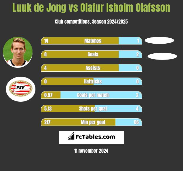 Luuk de Jong vs Olafur Isholm Olafsson h2h player stats