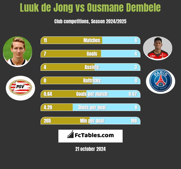 Luuk de Jong vs Ousmane Dembele h2h player stats