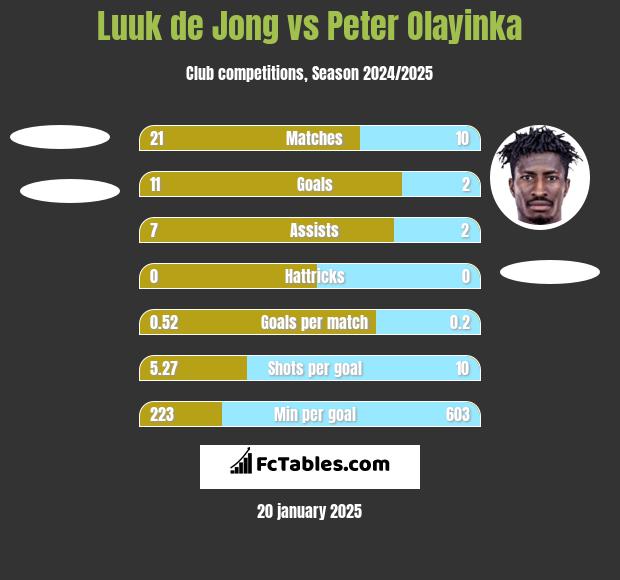 Luuk de Jong vs Peter Olayinka h2h player stats