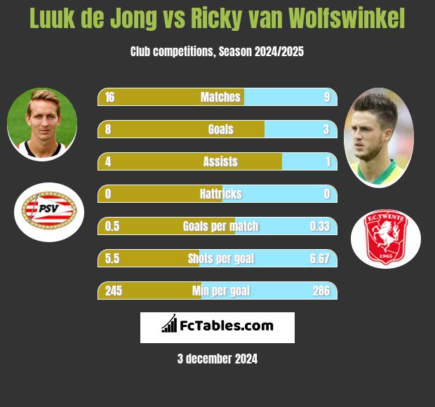 Luuk de Jong vs Ricky van Wolfswinkel h2h player stats