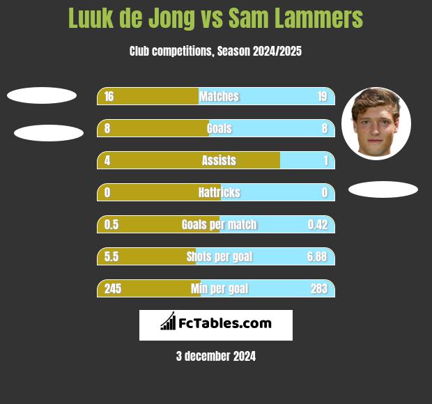 Luuk de Jong vs Sam Lammers h2h player stats