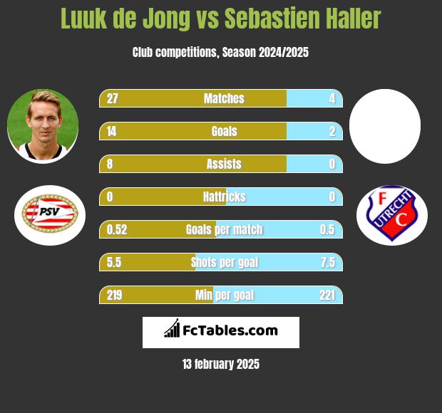 Luuk de Jong vs Sebastien Haller h2h player stats