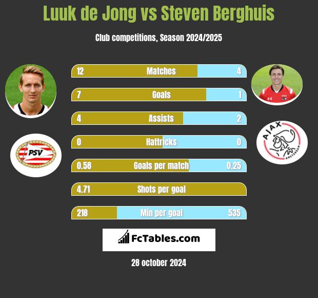 Luuk de Jong vs Steven Berghuis h2h player stats