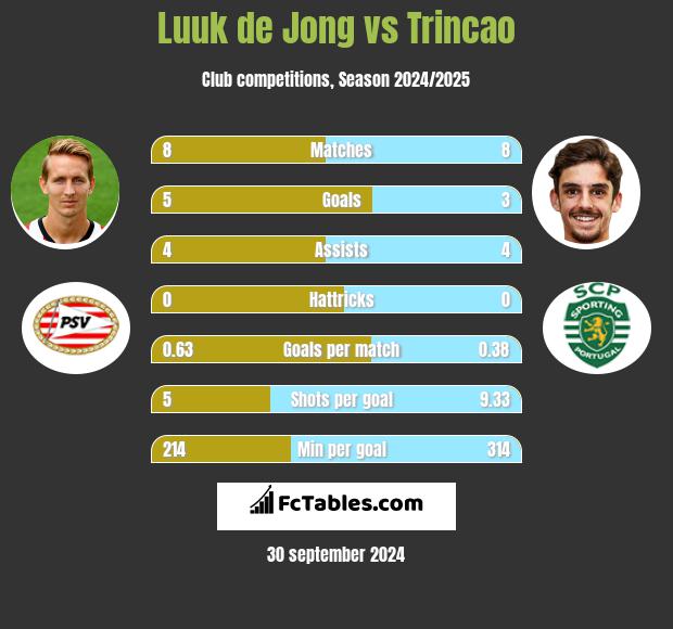 Luuk de Jong vs Trincao h2h player stats