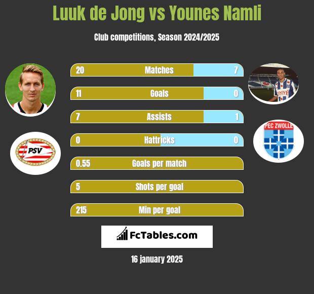 Luuk de Jong vs Younes Namli h2h player stats