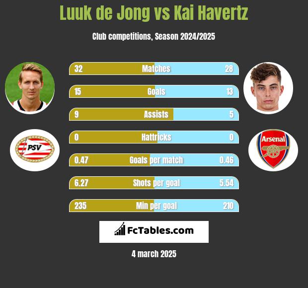 Luuk de Jong vs Kai Havertz h2h player stats