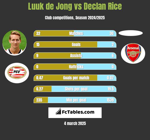 Luuk de Jong vs Declan Rice h2h player stats