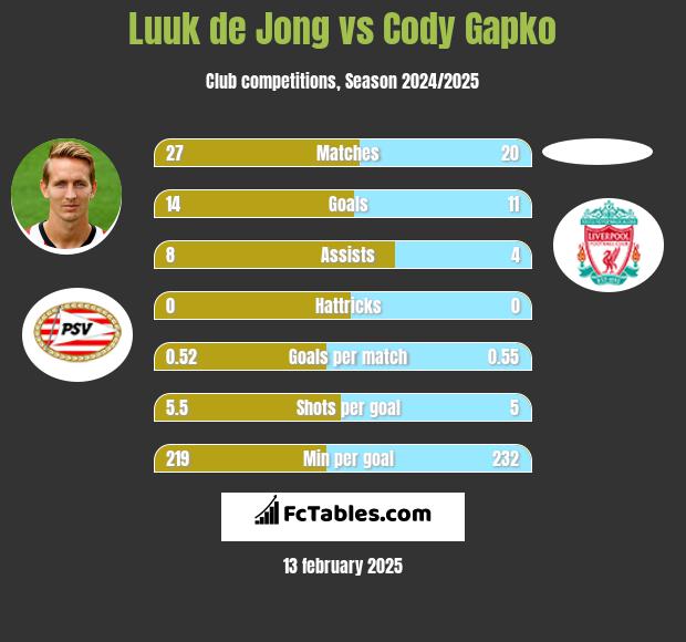 Luuk de Jong vs Cody Gapko h2h player stats