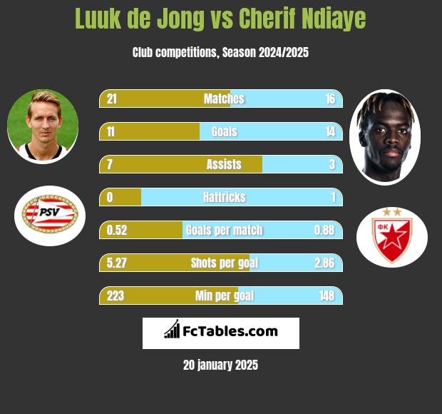 Luuk de Jong vs Cherif Ndiaye h2h player stats