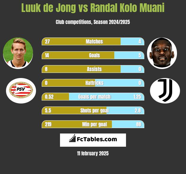 Luuk de Jong vs Randal Kolo Muani h2h player stats