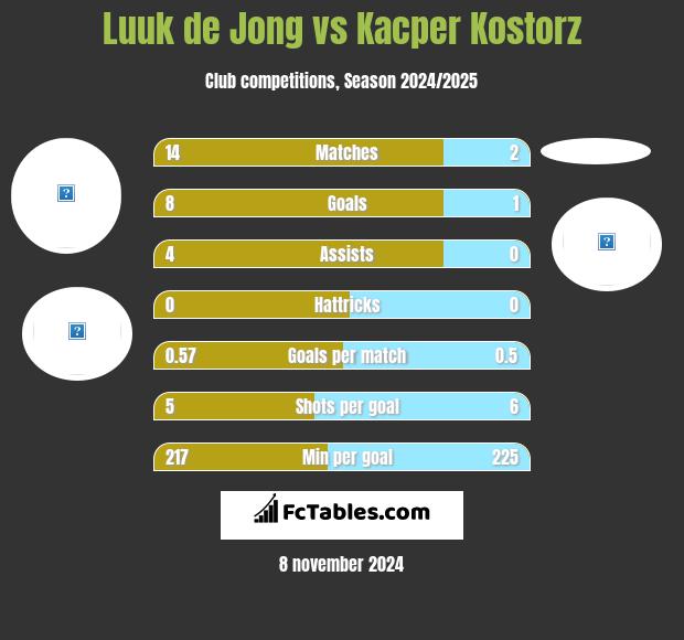 Luuk de Jong vs Kacper Kostorz h2h player stats