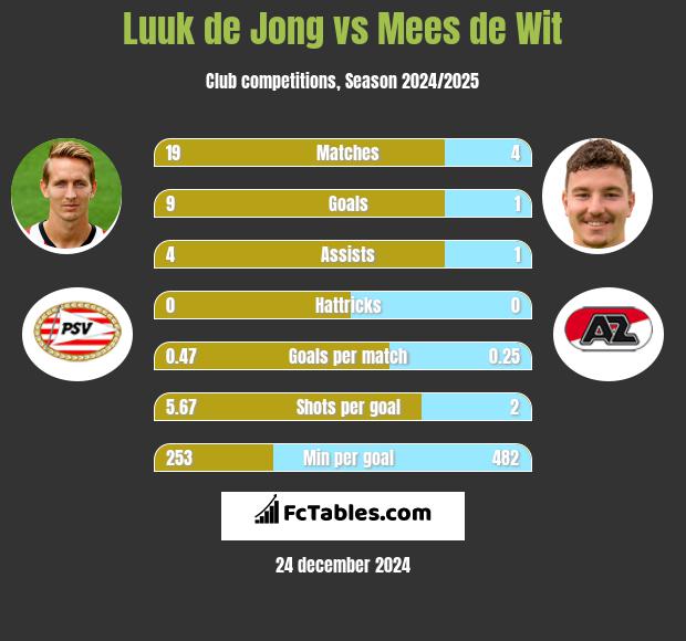 Luuk de Jong vs Mees de Wit h2h player stats