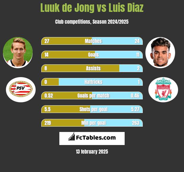 Luuk de Jong vs Luis Diaz h2h player stats