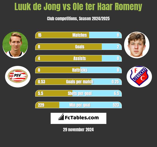 Luuk de Jong vs Ole ter Haar Romeny h2h player stats