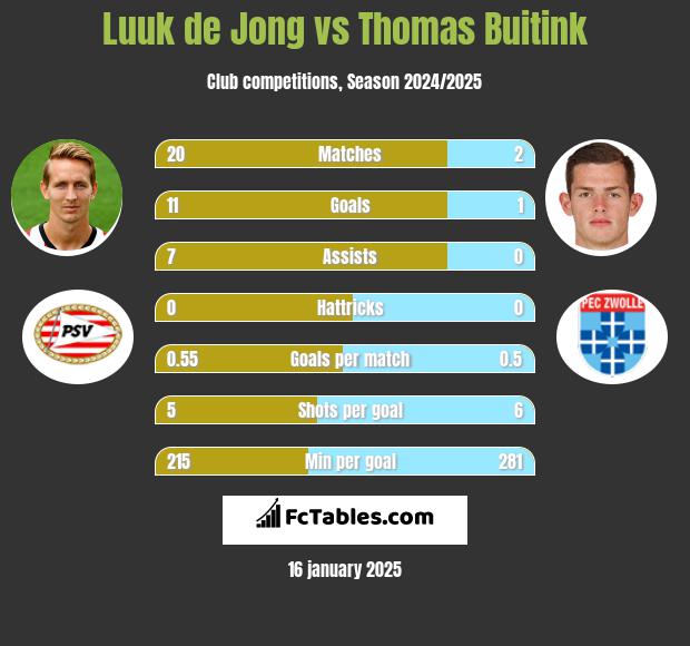 Luuk de Jong vs Thomas Buitink h2h player stats