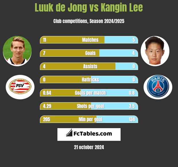 Luuk de Jong vs Kangin Lee h2h player stats