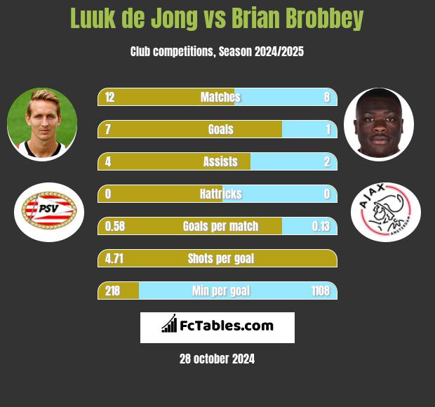 Luuk de Jong vs Brian Brobbey h2h player stats