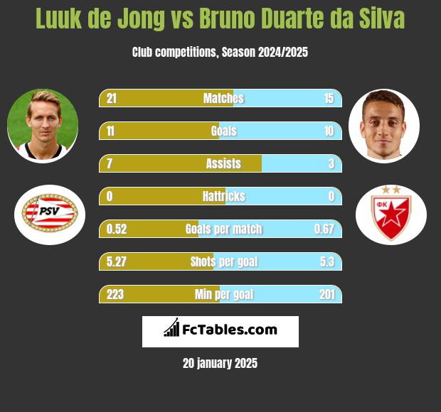 Luuk de Jong vs Bruno Duarte da Silva h2h player stats