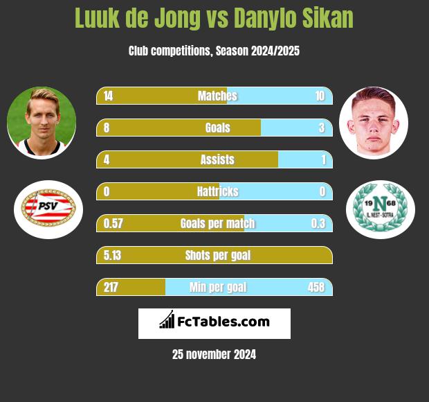 Luuk de Jong vs Danylo Sikan h2h player stats