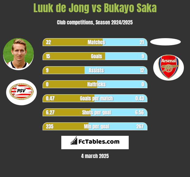 Luuk de Jong vs Bukayo Saka h2h player stats