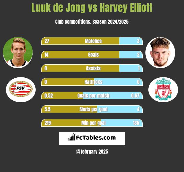 Luuk de Jong vs Harvey Elliott h2h player stats